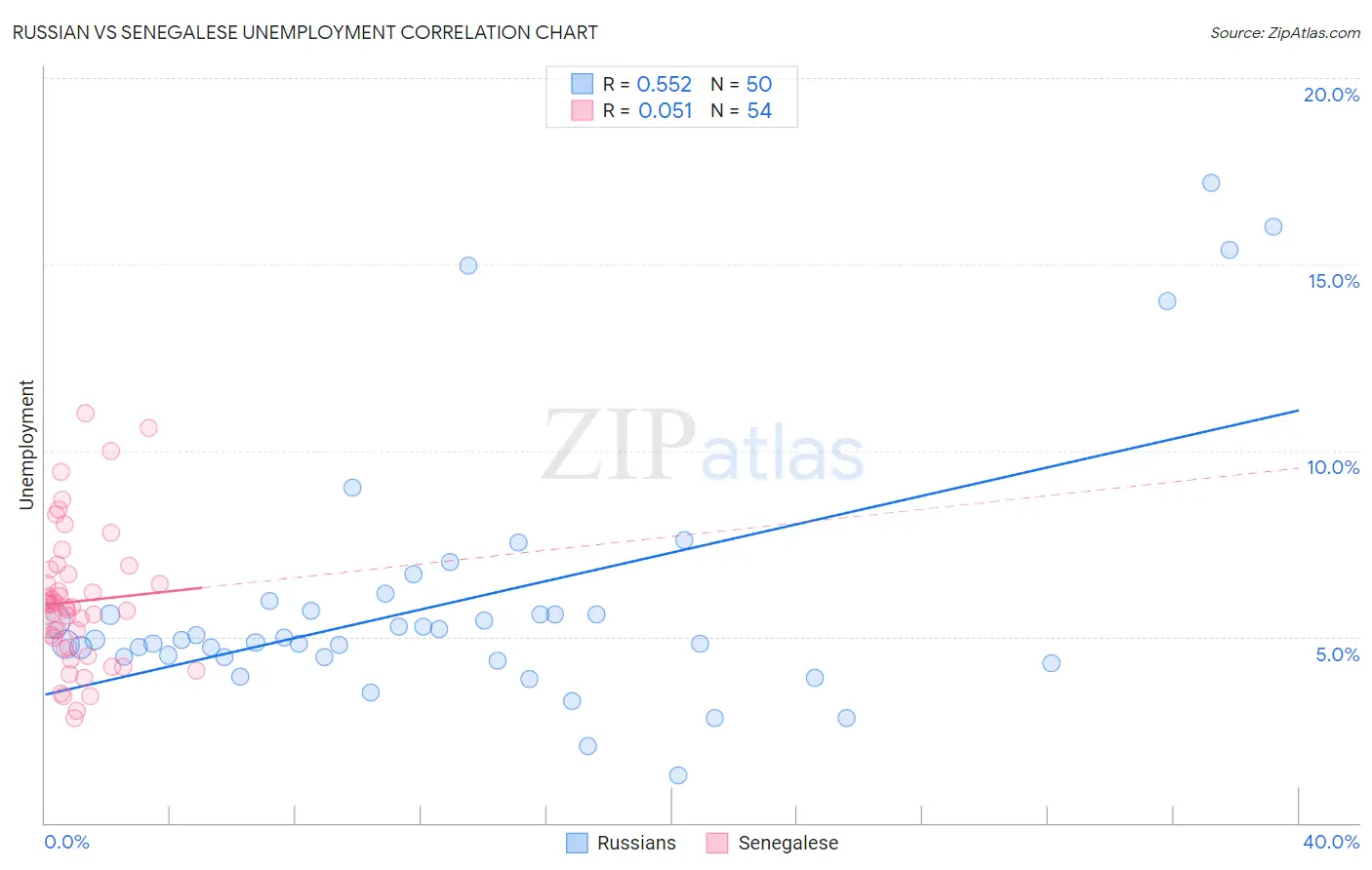 Russian vs Senegalese Unemployment