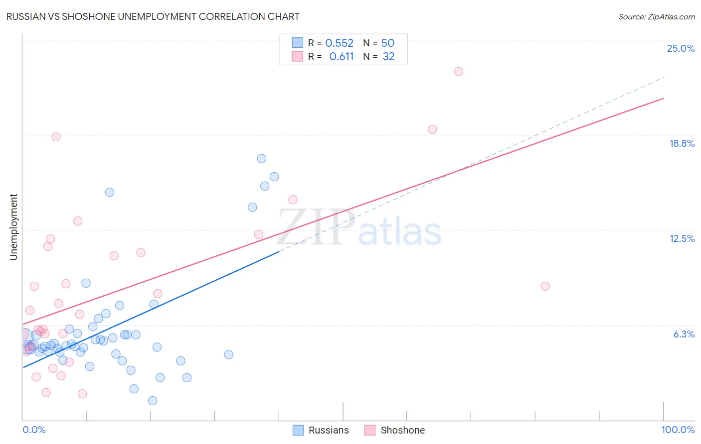 Russian vs Shoshone Unemployment