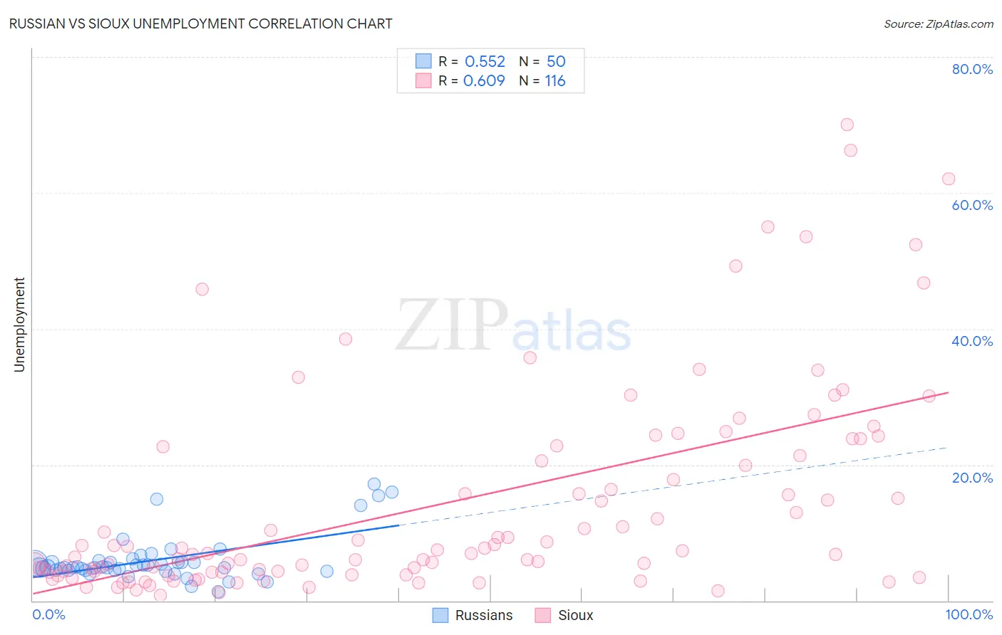 Russian vs Sioux Unemployment