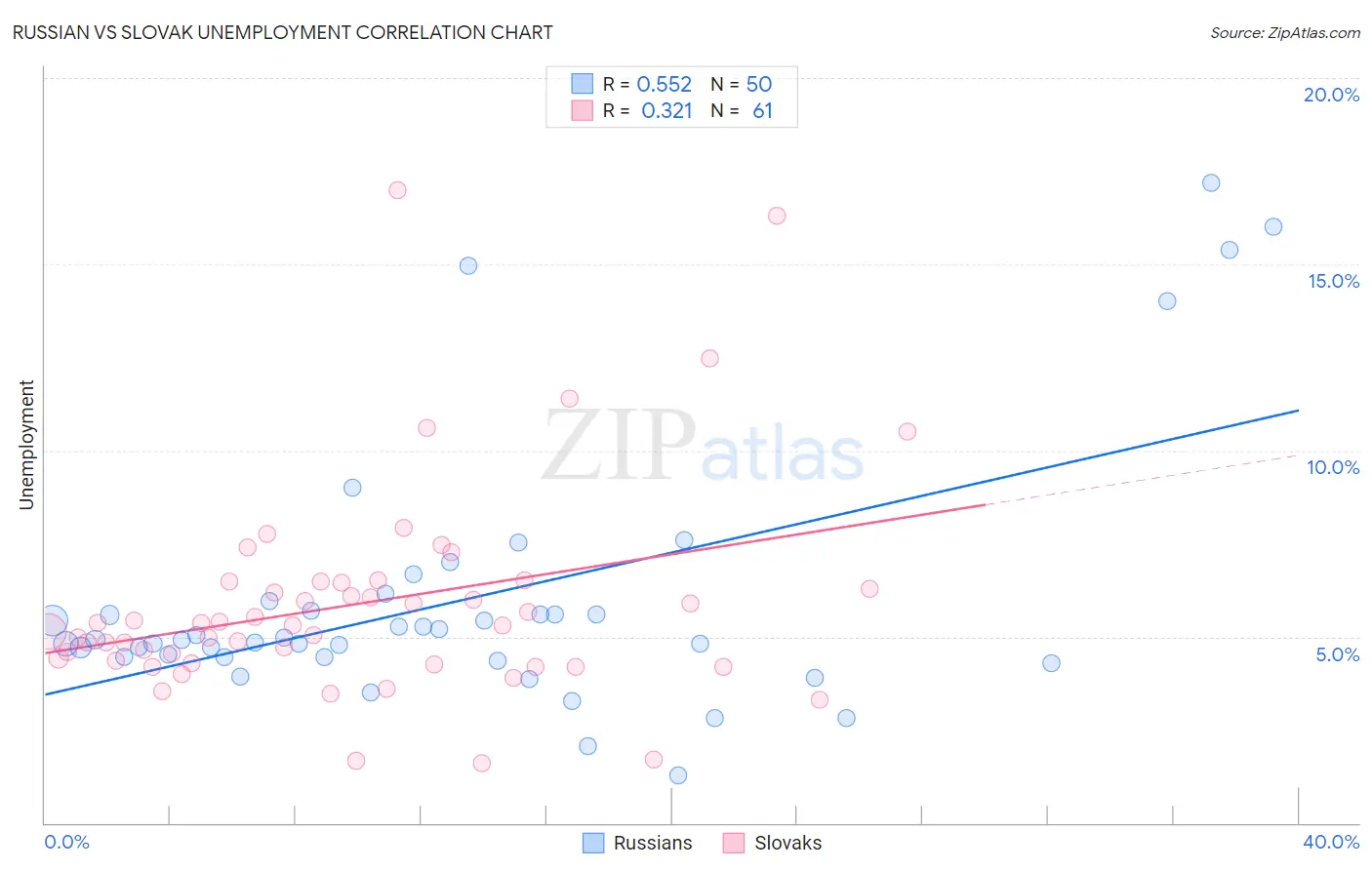 Russian vs Slovak Unemployment