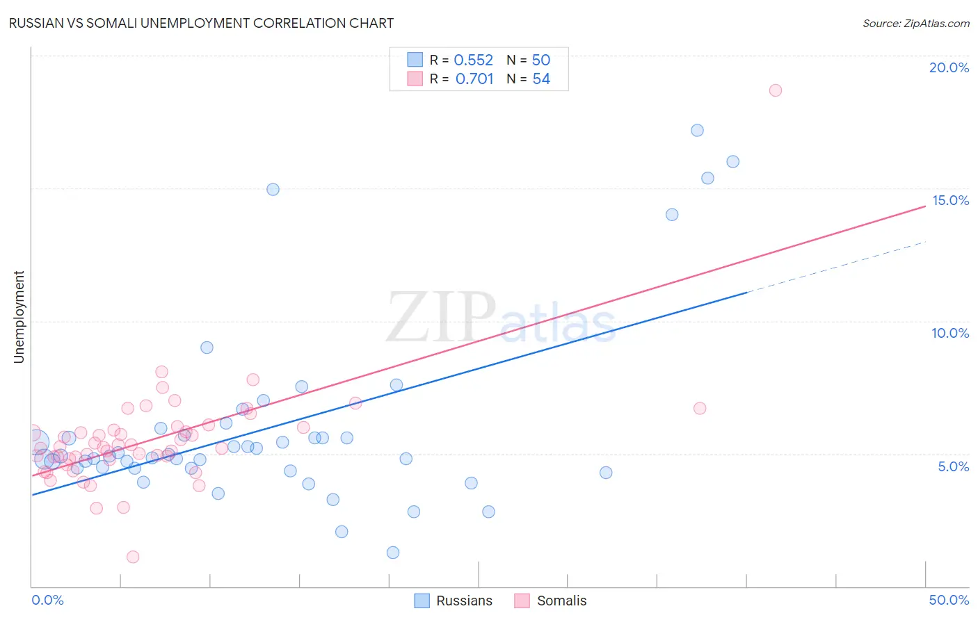 Russian vs Somali Unemployment