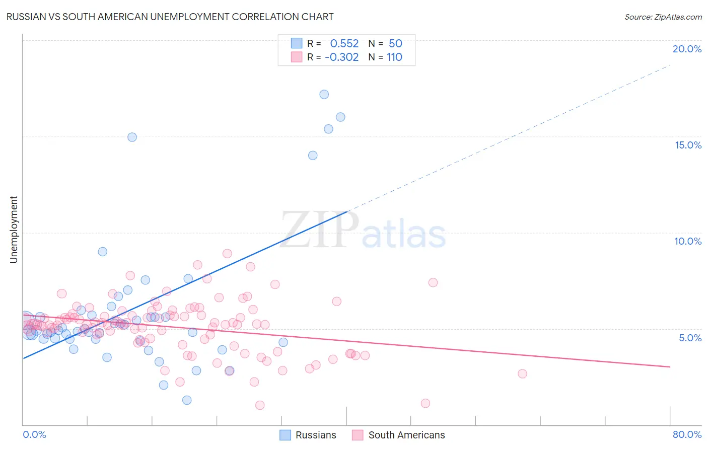 Russian vs South American Unemployment