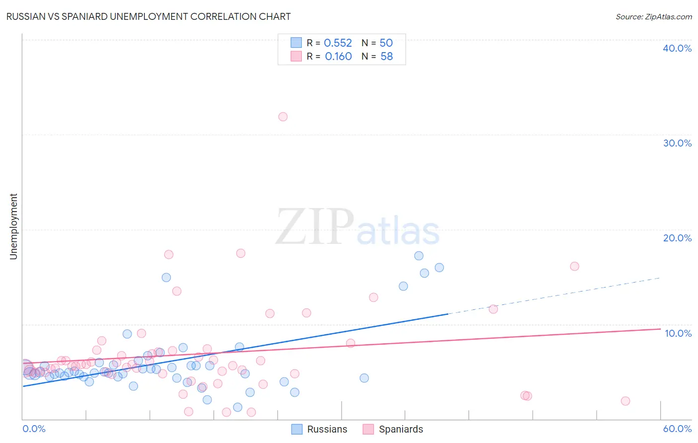 Russian vs Spaniard Unemployment