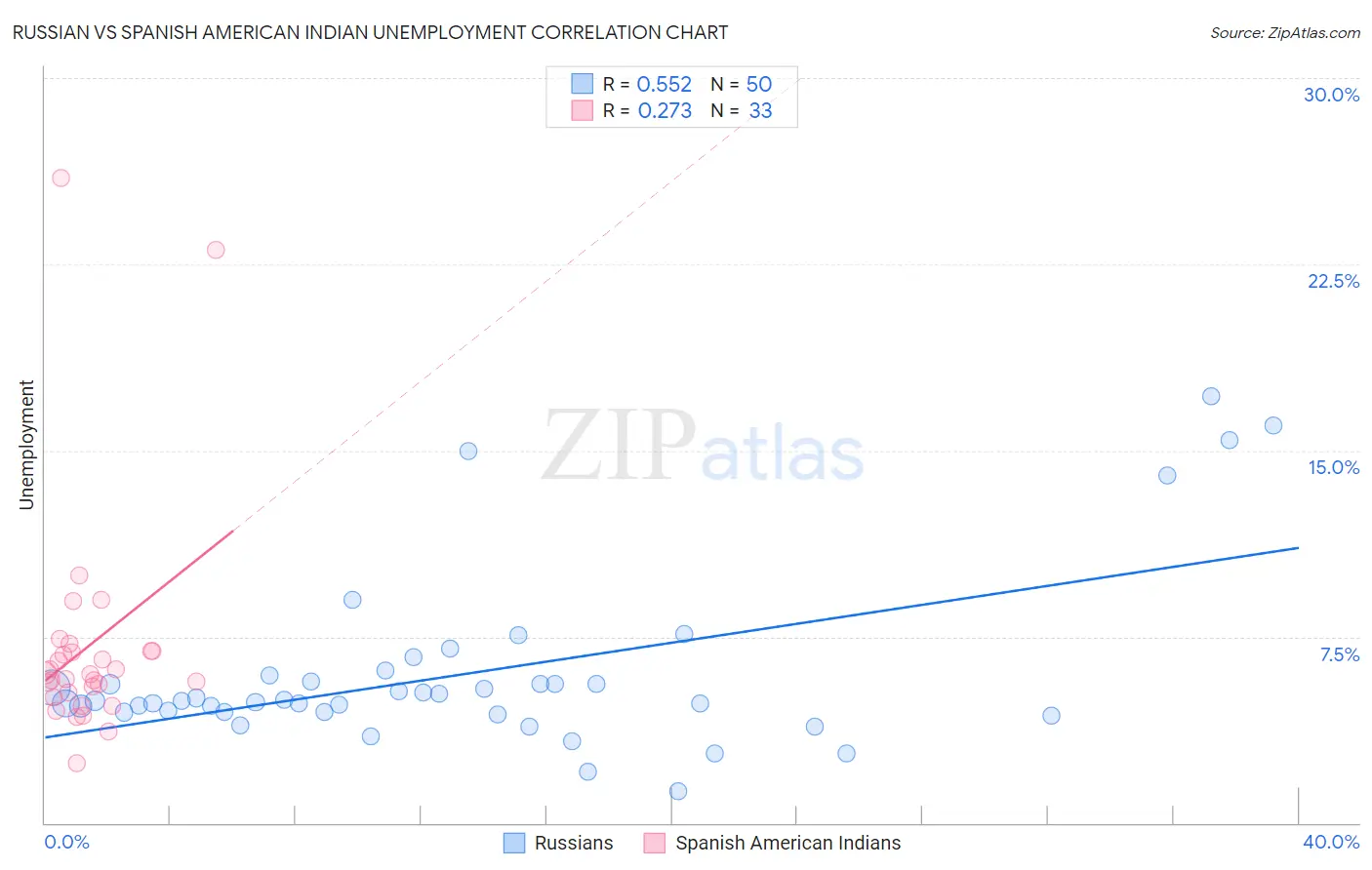 Russian vs Spanish American Indian Unemployment