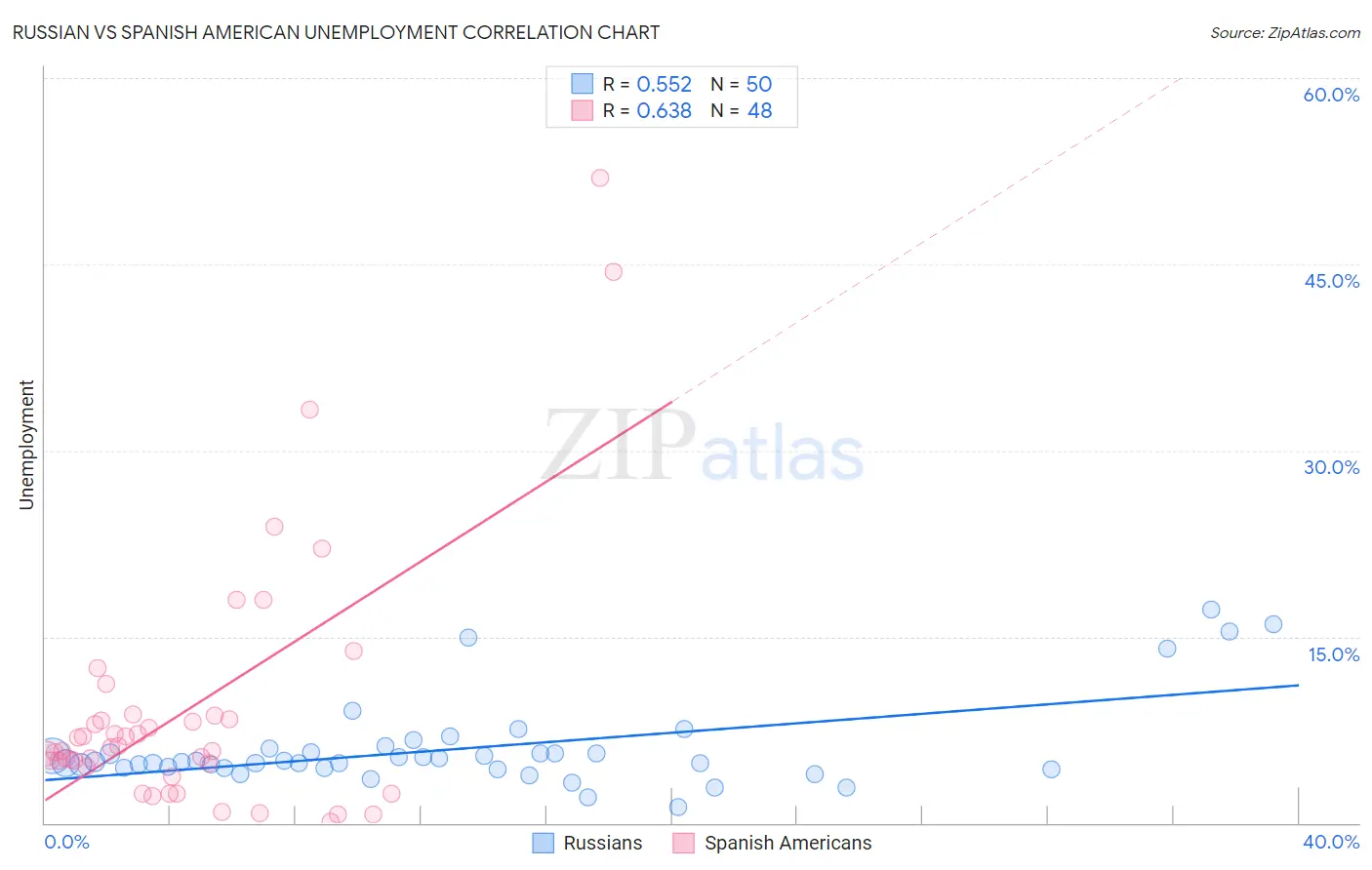 Russian vs Spanish American Unemployment
