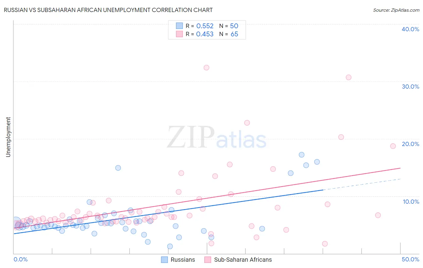 Russian vs Subsaharan African Unemployment