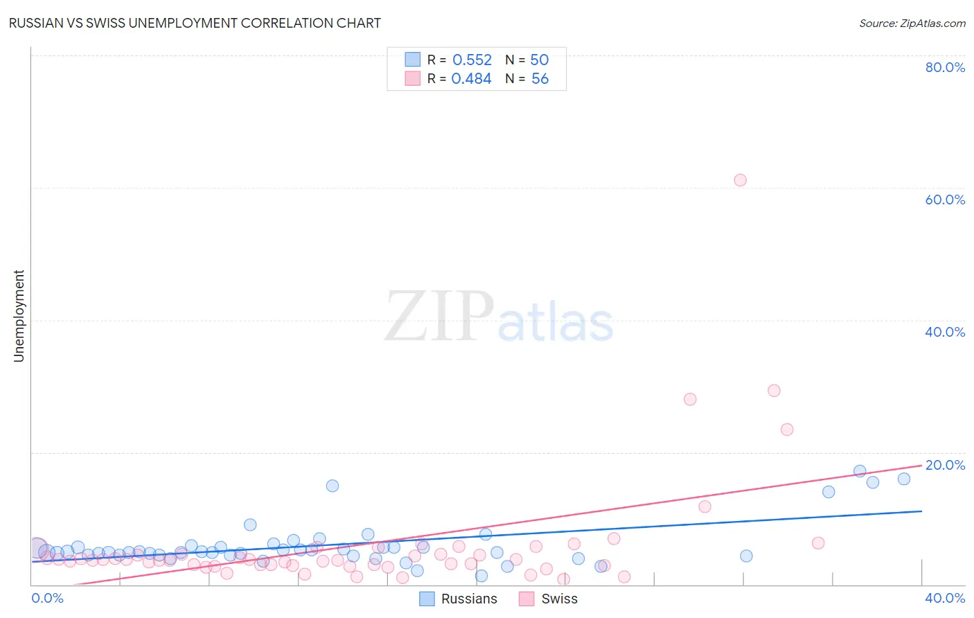 Russian vs Swiss Unemployment