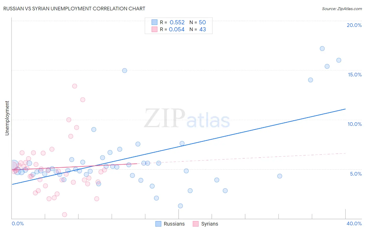 Russian vs Syrian Unemployment