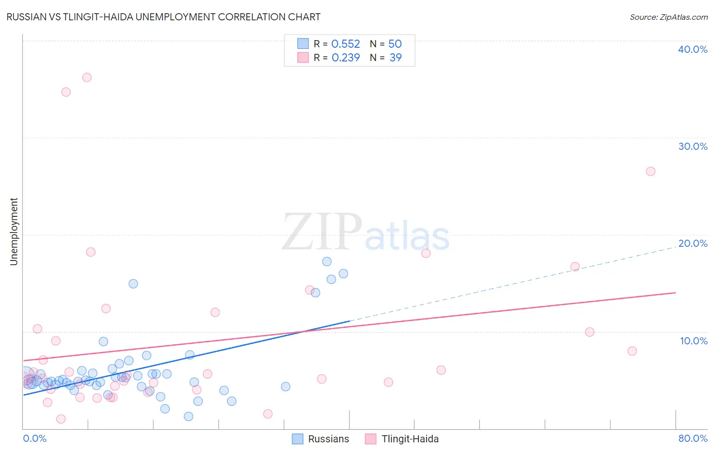 Russian vs Tlingit-Haida Unemployment