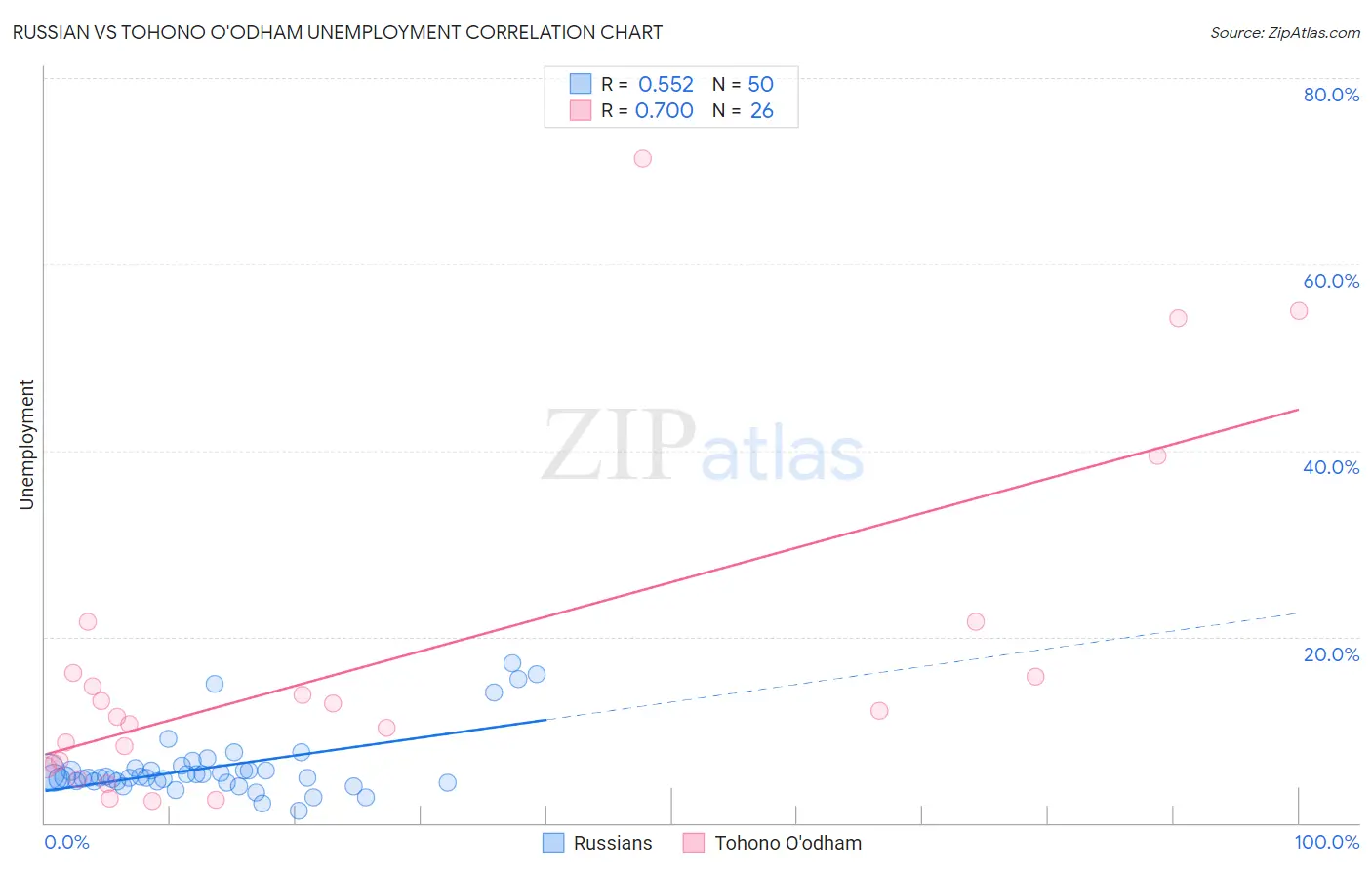 Russian vs Tohono O'odham Unemployment