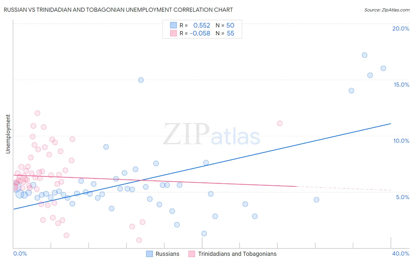 Russian vs Trinidadian and Tobagonian Unemployment