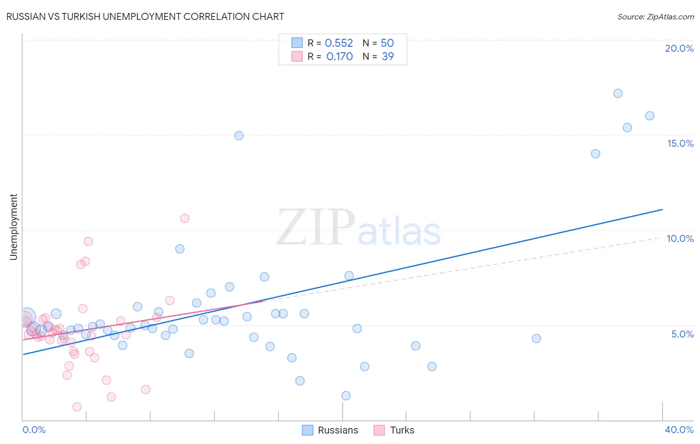 Russian vs Turkish Unemployment