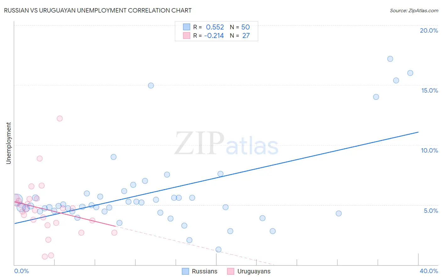 Russian vs Uruguayan Unemployment