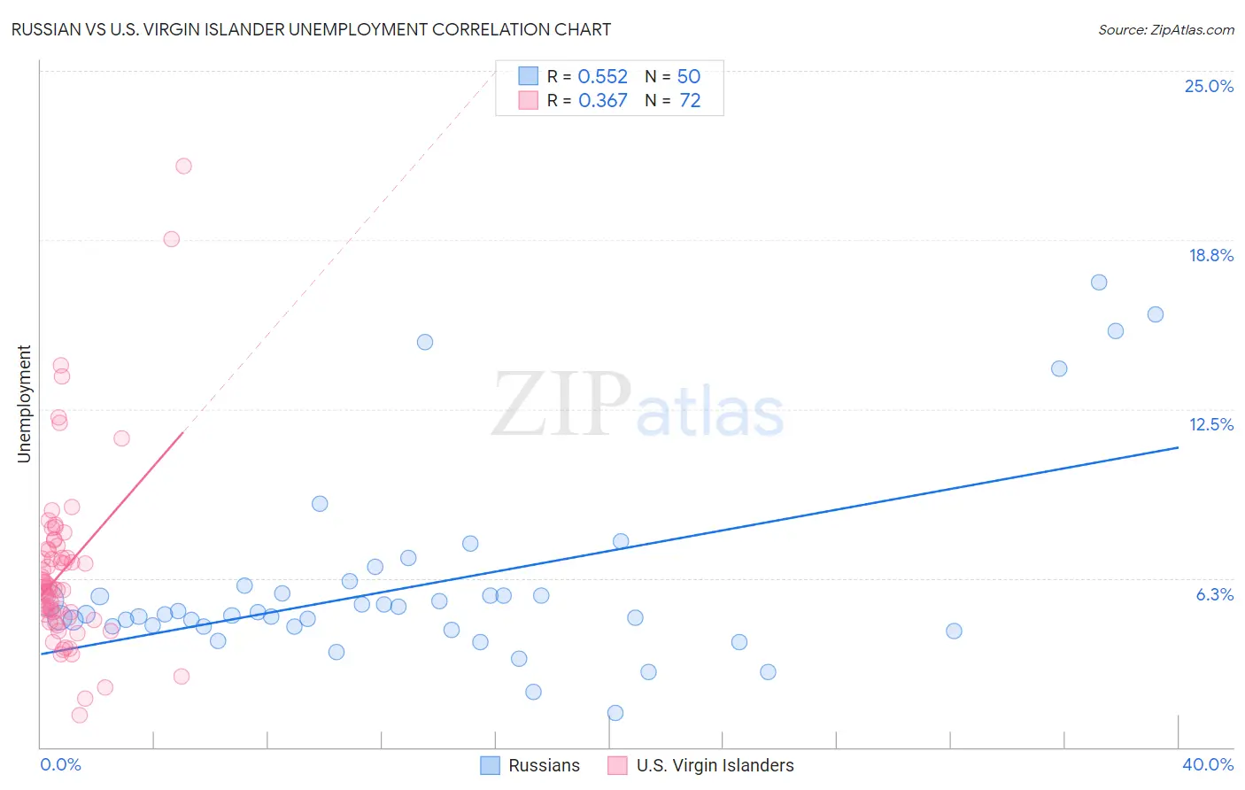 Russian vs U.S. Virgin Islander Unemployment