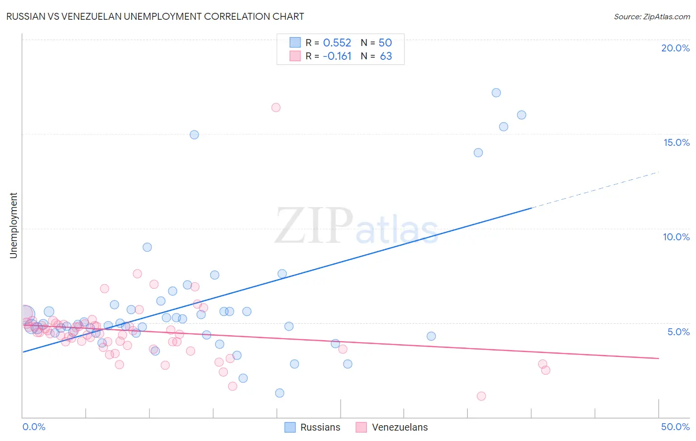 Russian vs Venezuelan Unemployment