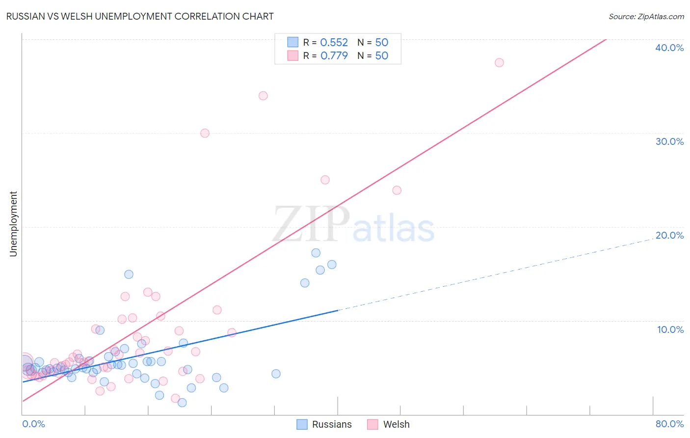 Russian vs Welsh Unemployment