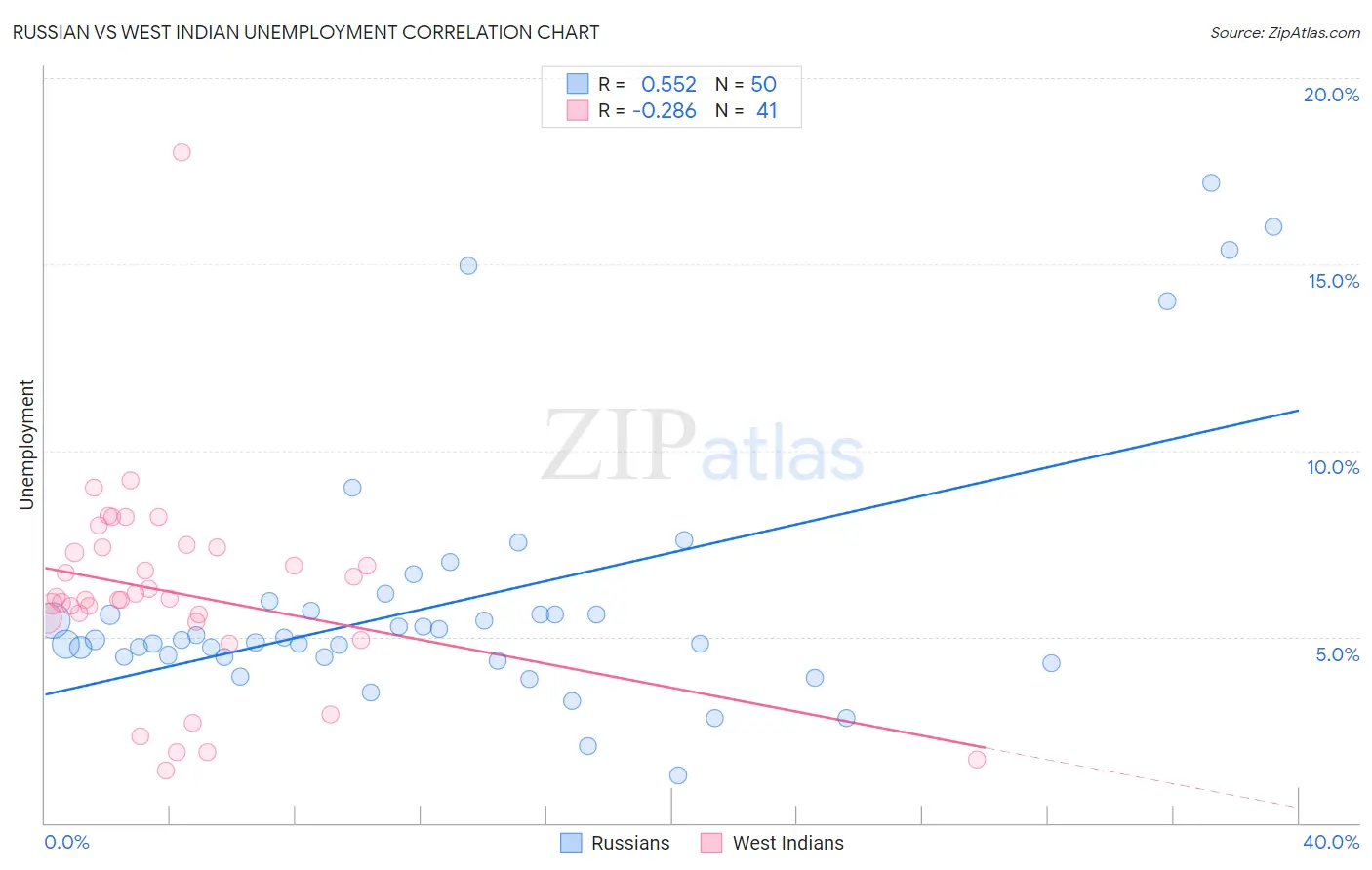 Russian vs West Indian Unemployment