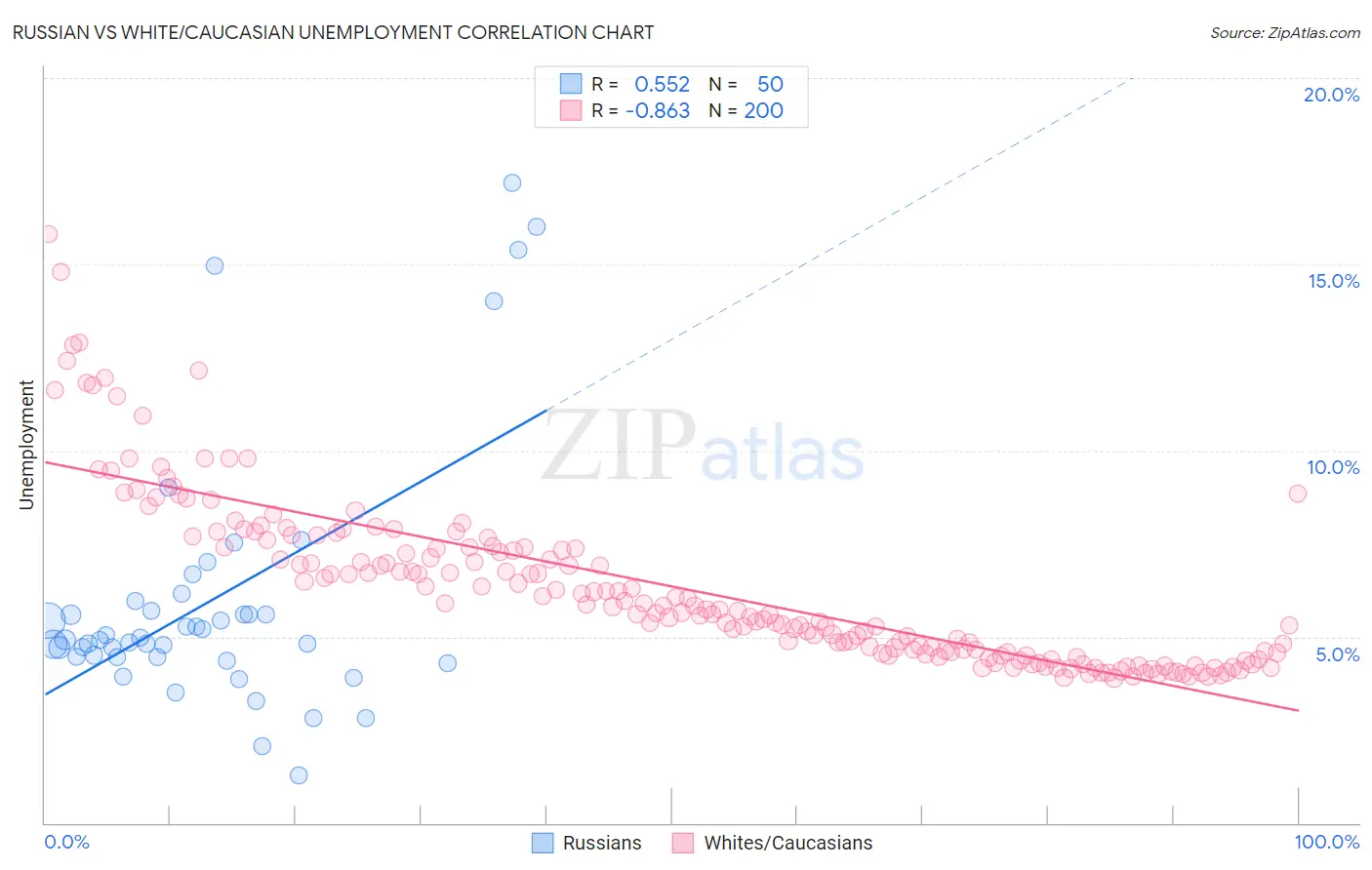 Russian vs White/Caucasian Unemployment