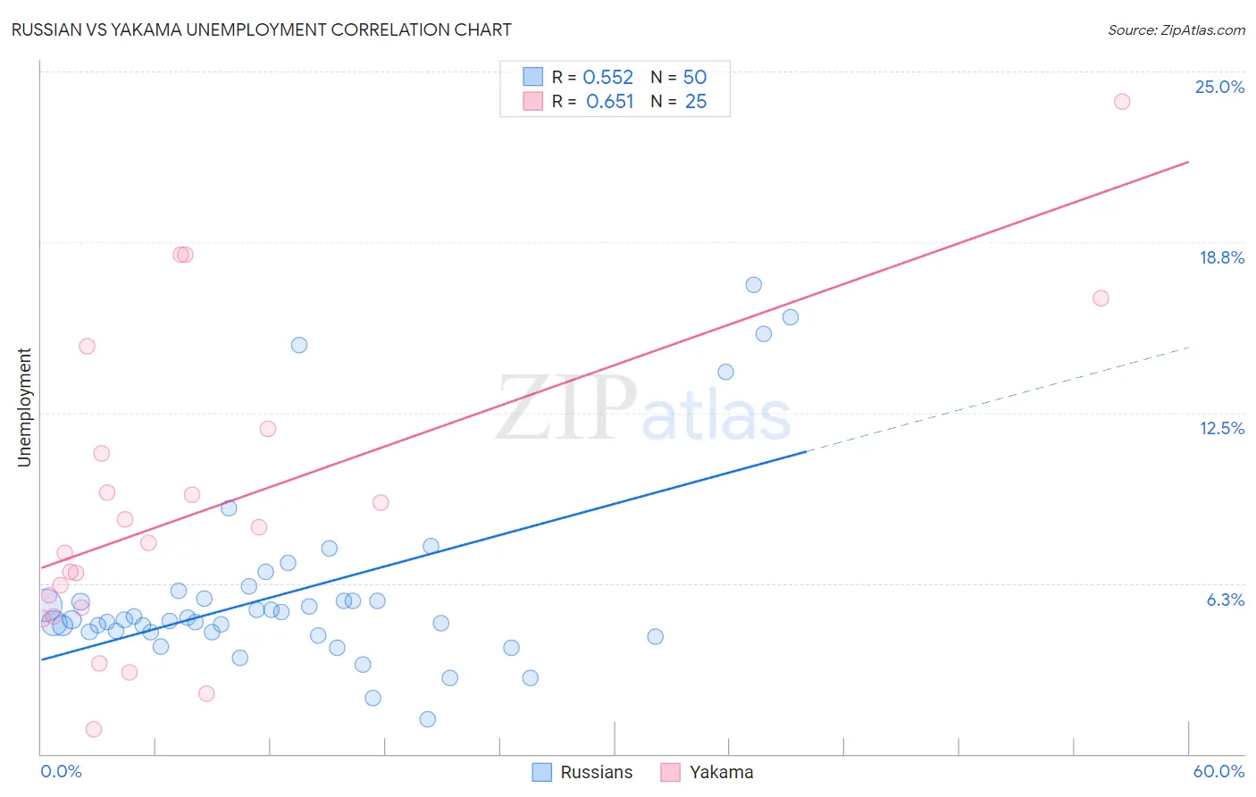 Russian vs Yakama Unemployment