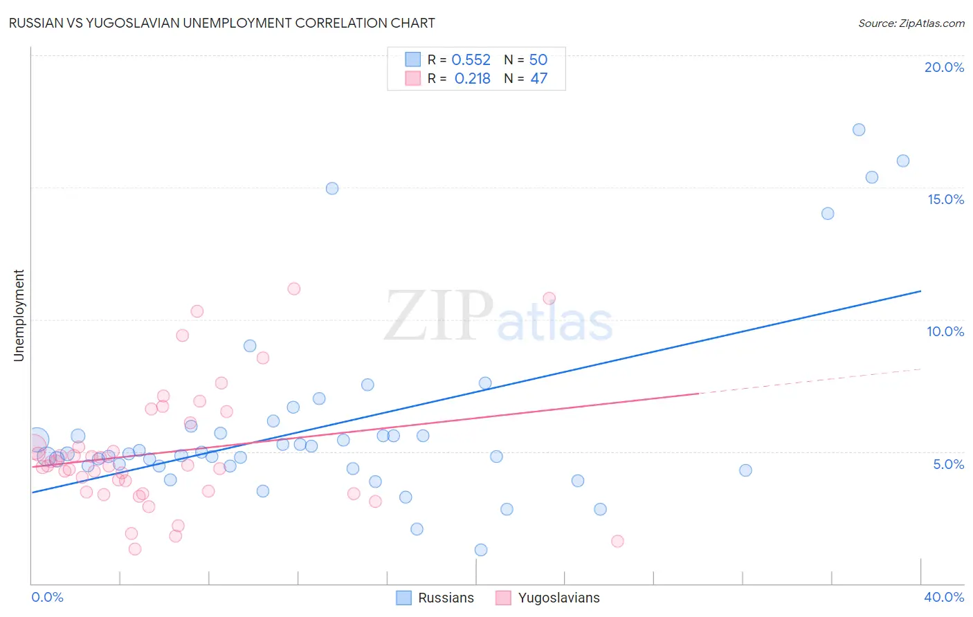 Russian vs Yugoslavian Unemployment