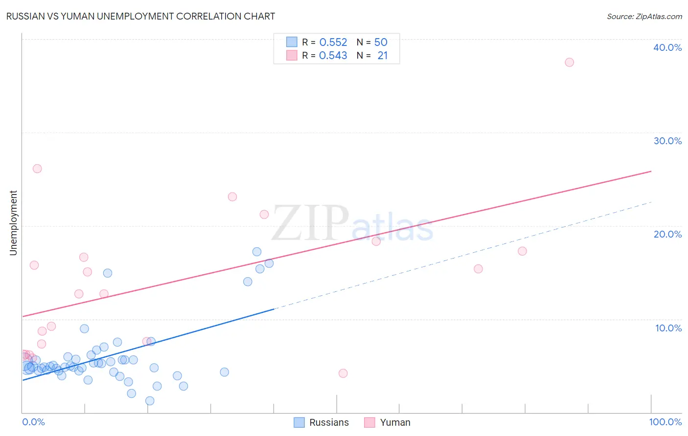Russian vs Yuman Unemployment