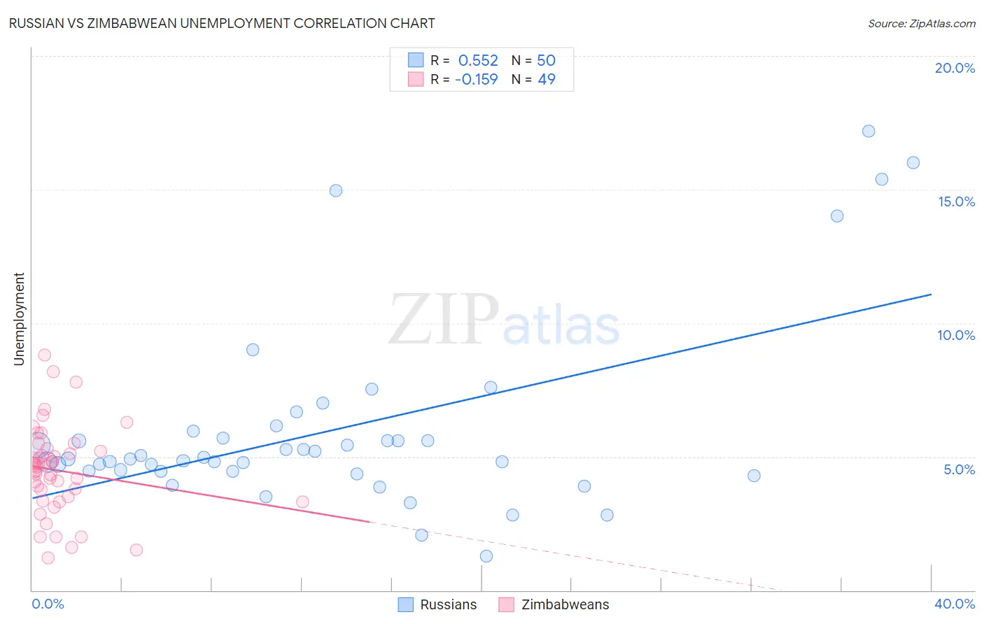 Russian vs Zimbabwean Unemployment