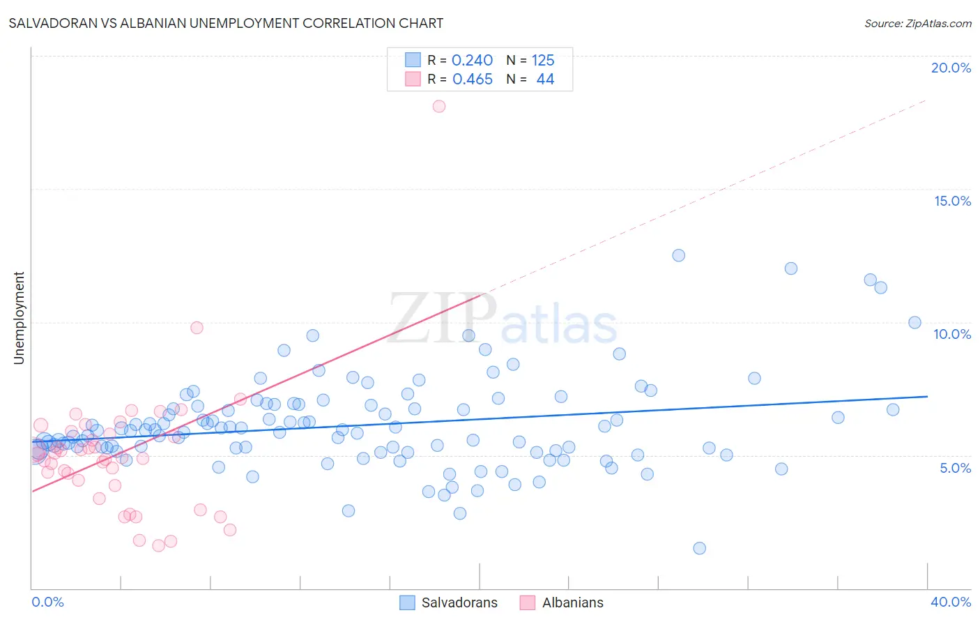 Salvadoran vs Albanian Unemployment