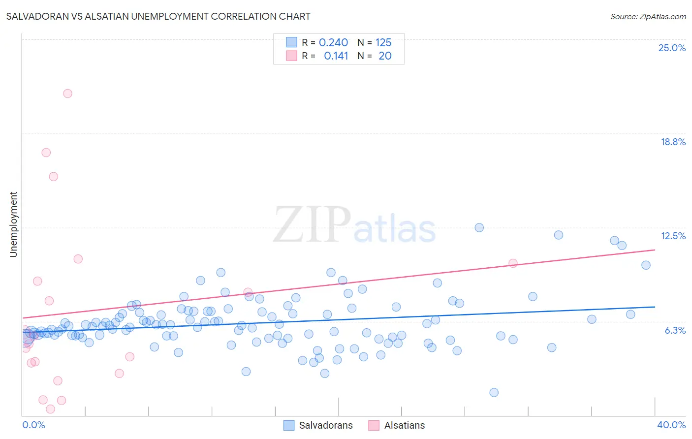 Salvadoran vs Alsatian Unemployment