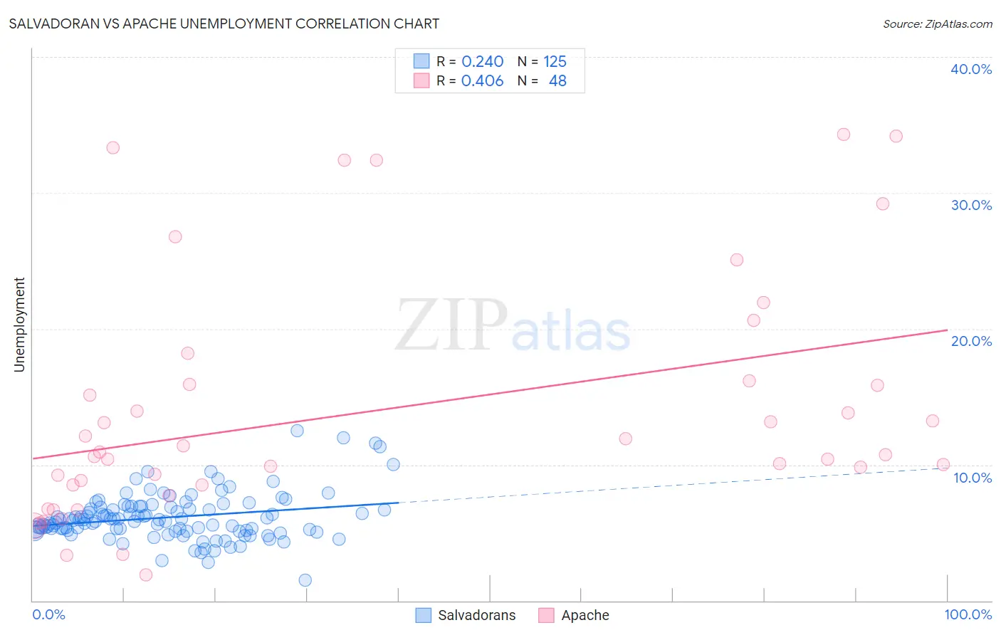 Salvadoran vs Apache Unemployment