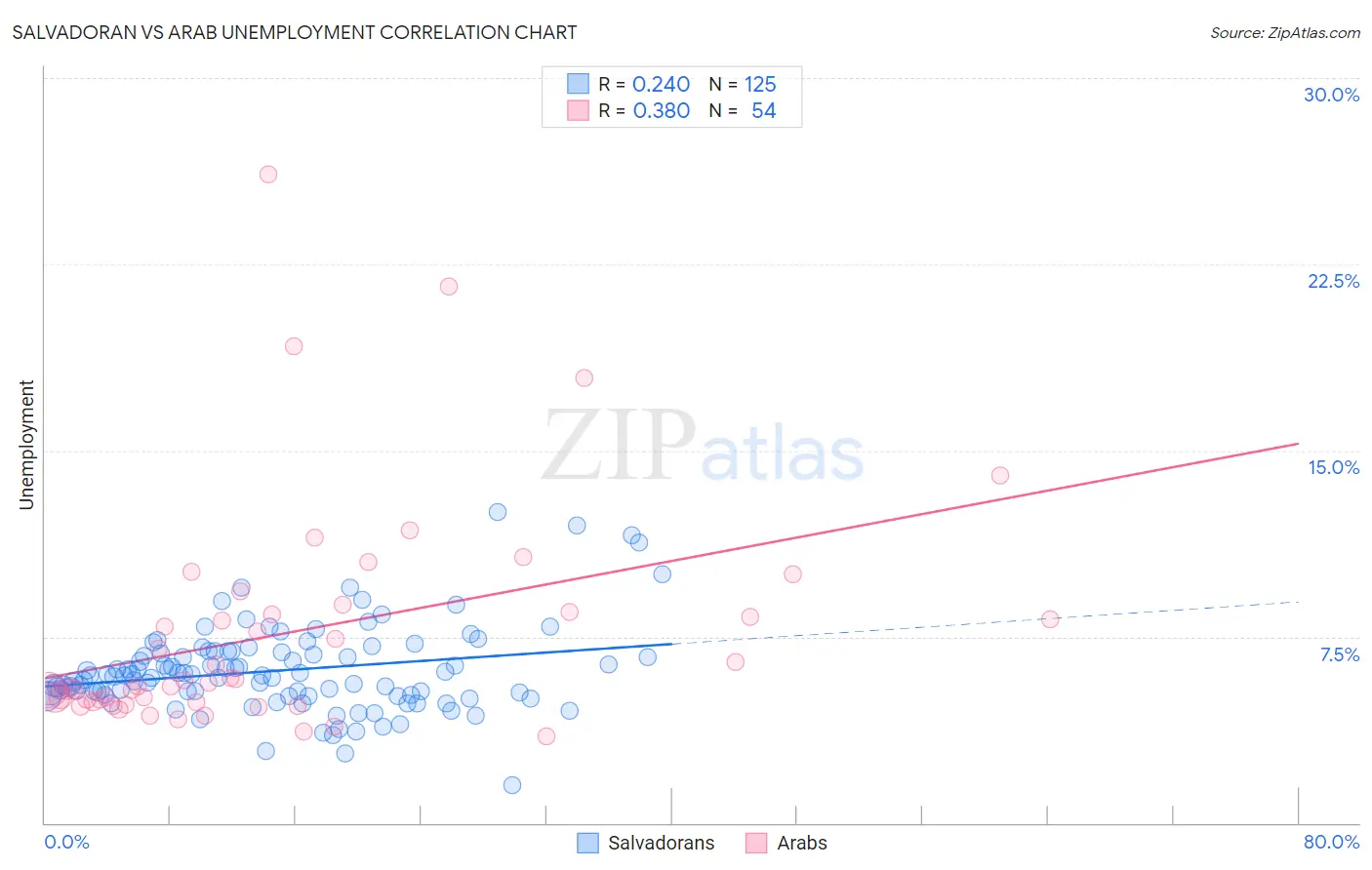 Salvadoran vs Arab Unemployment
