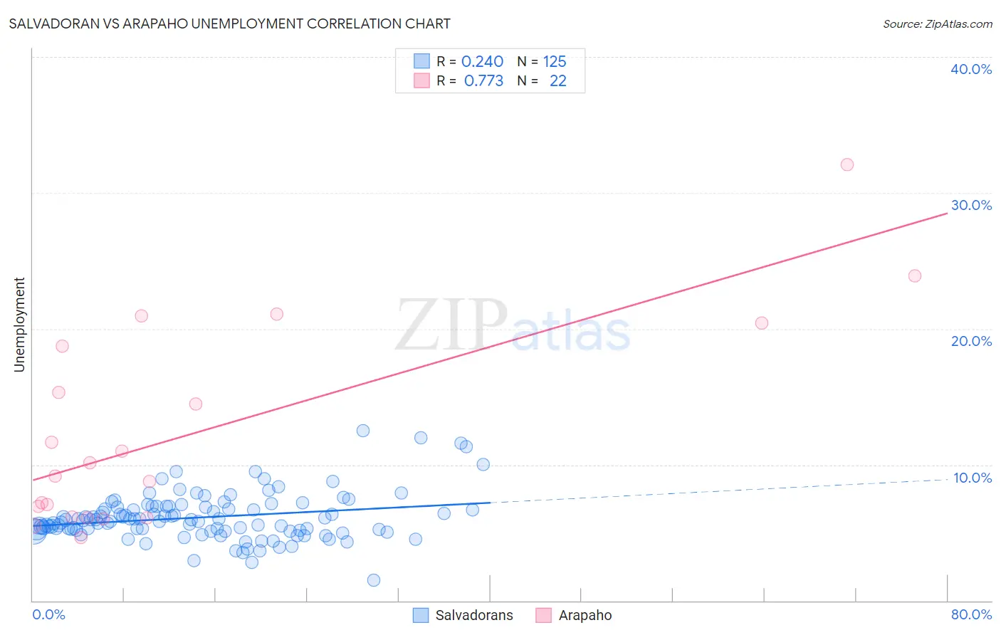 Salvadoran vs Arapaho Unemployment