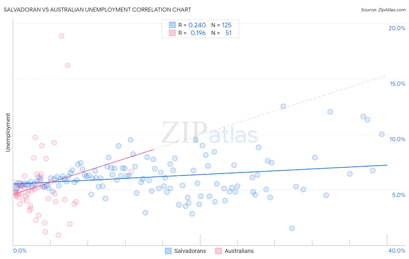 Salvadoran vs Australian Unemployment