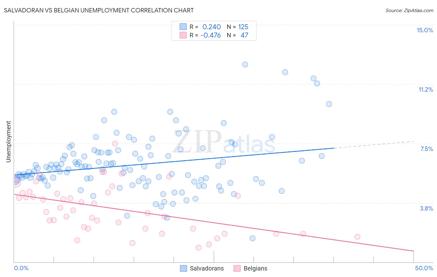 Salvadoran vs Belgian Unemployment