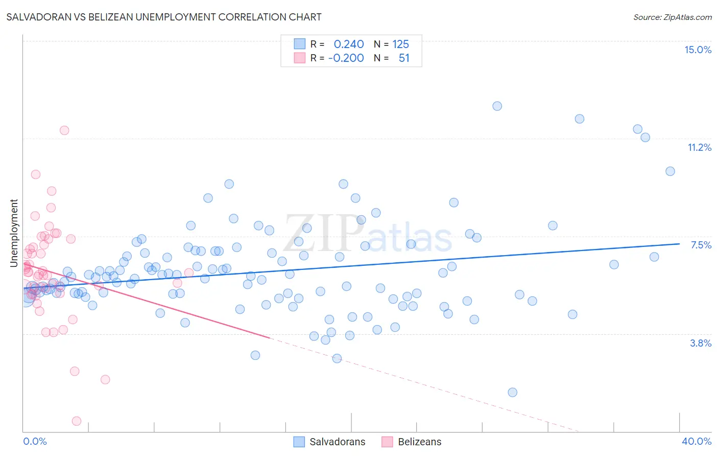 Salvadoran vs Belizean Unemployment