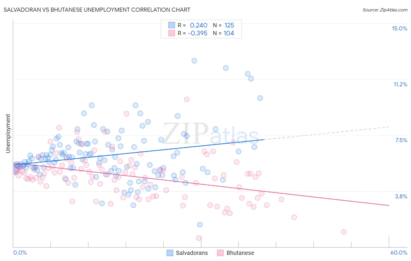 Salvadoran vs Bhutanese Unemployment