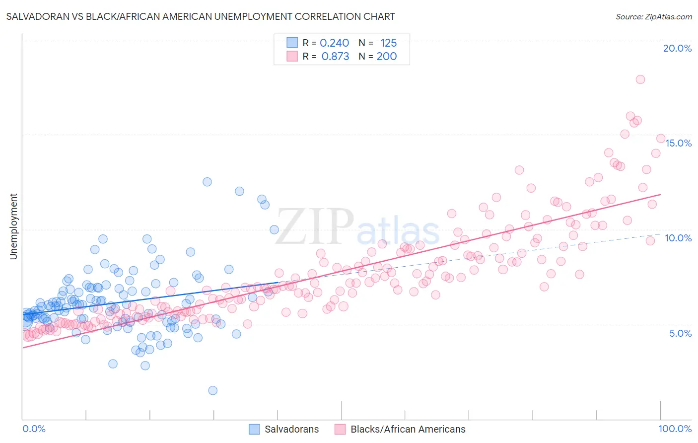 Salvadoran vs Black/African American Unemployment