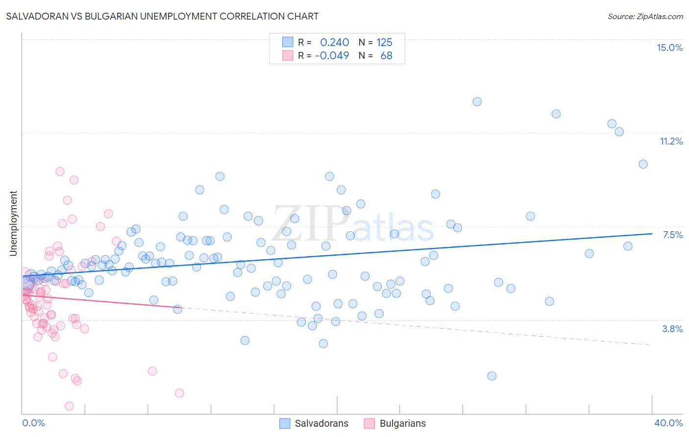 Salvadoran vs Bulgarian Unemployment