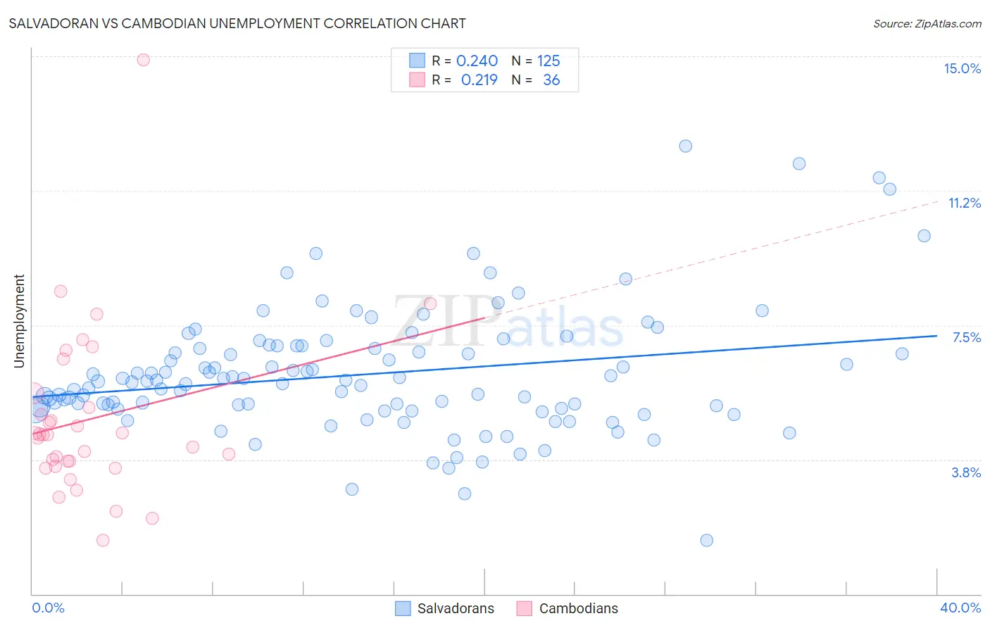 Salvadoran vs Cambodian Unemployment