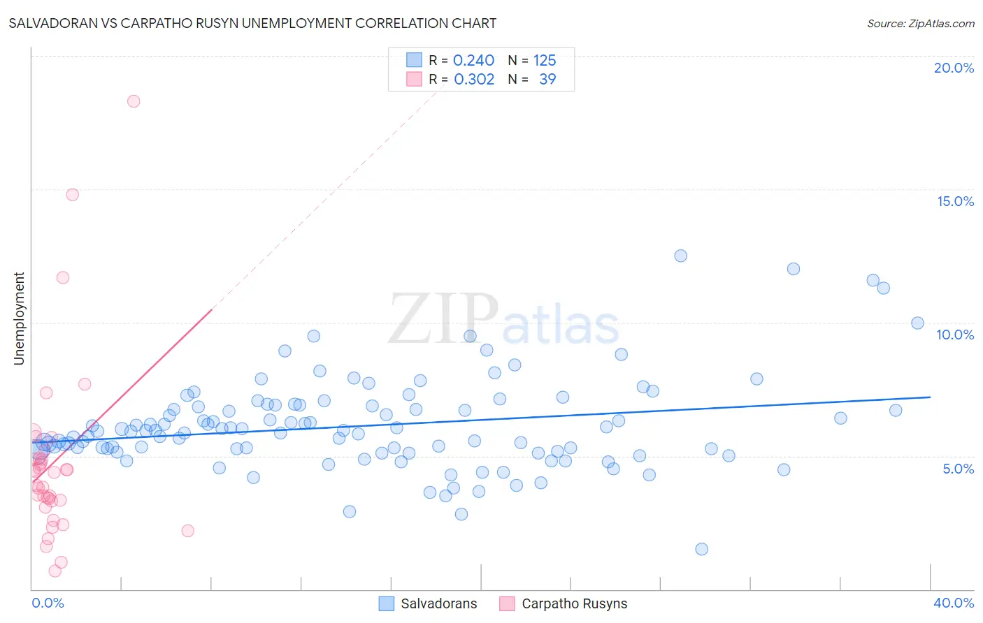 Salvadoran vs Carpatho Rusyn Unemployment