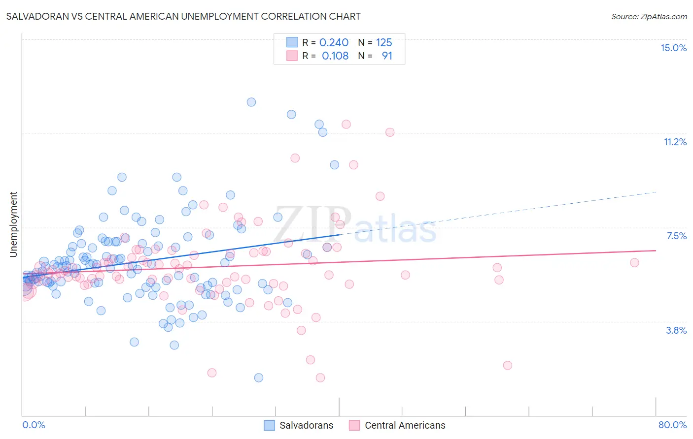 Salvadoran vs Central American Unemployment