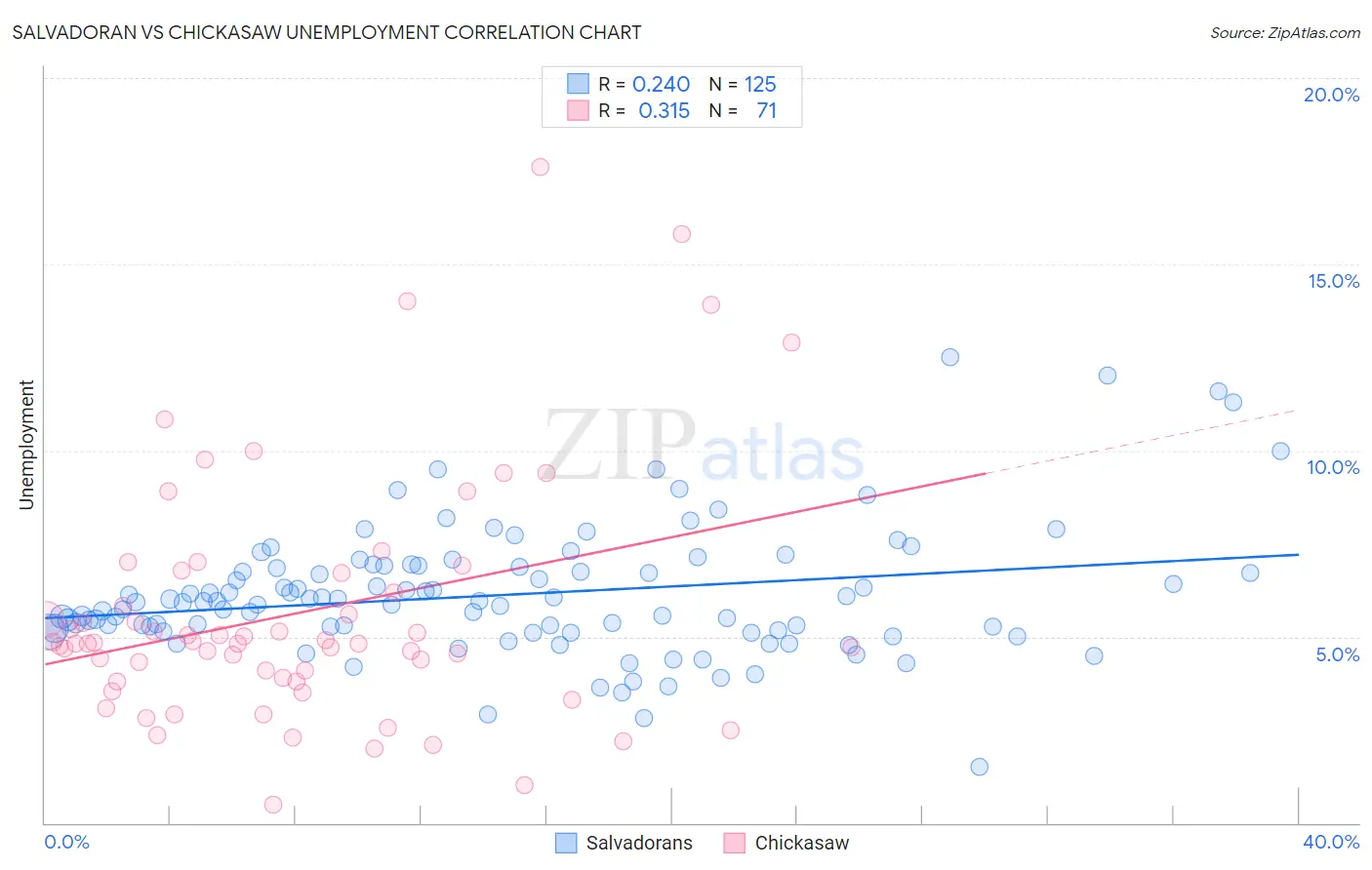 Salvadoran vs Chickasaw Unemployment