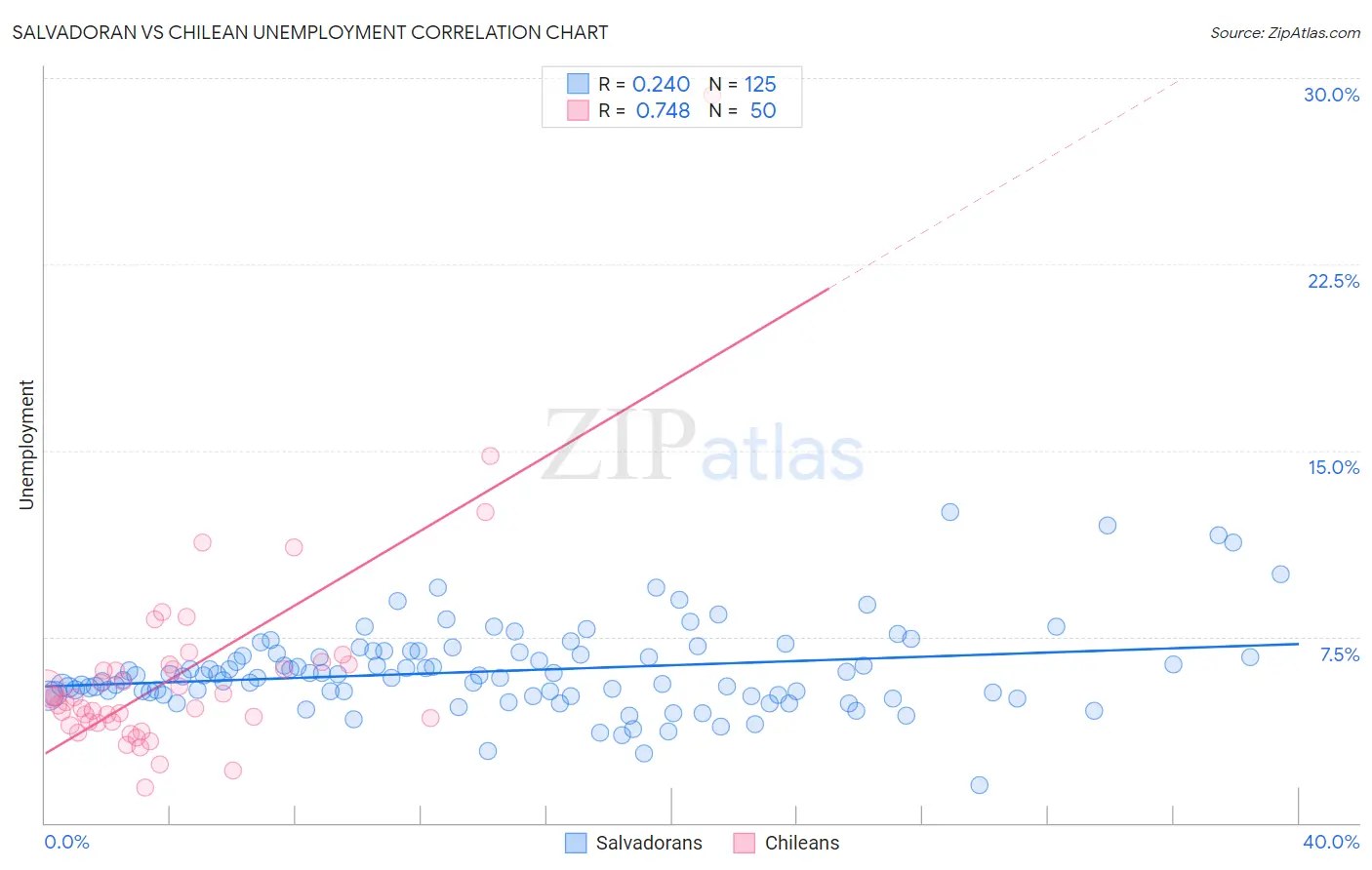 Salvadoran vs Chilean Unemployment