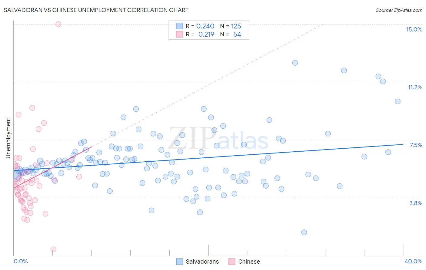 Salvadoran vs Chinese Unemployment
