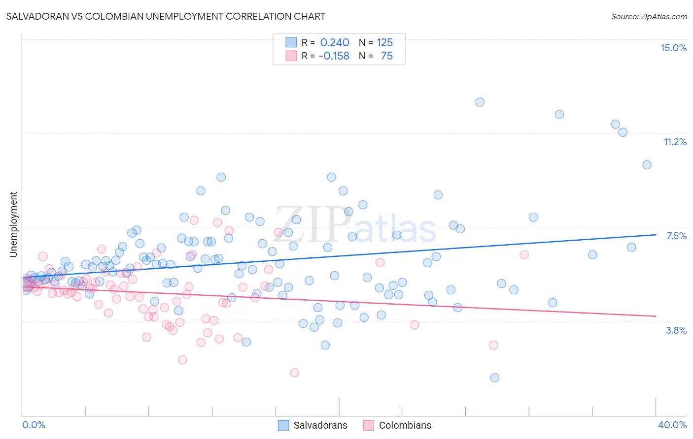 Salvadoran vs Colombian Unemployment