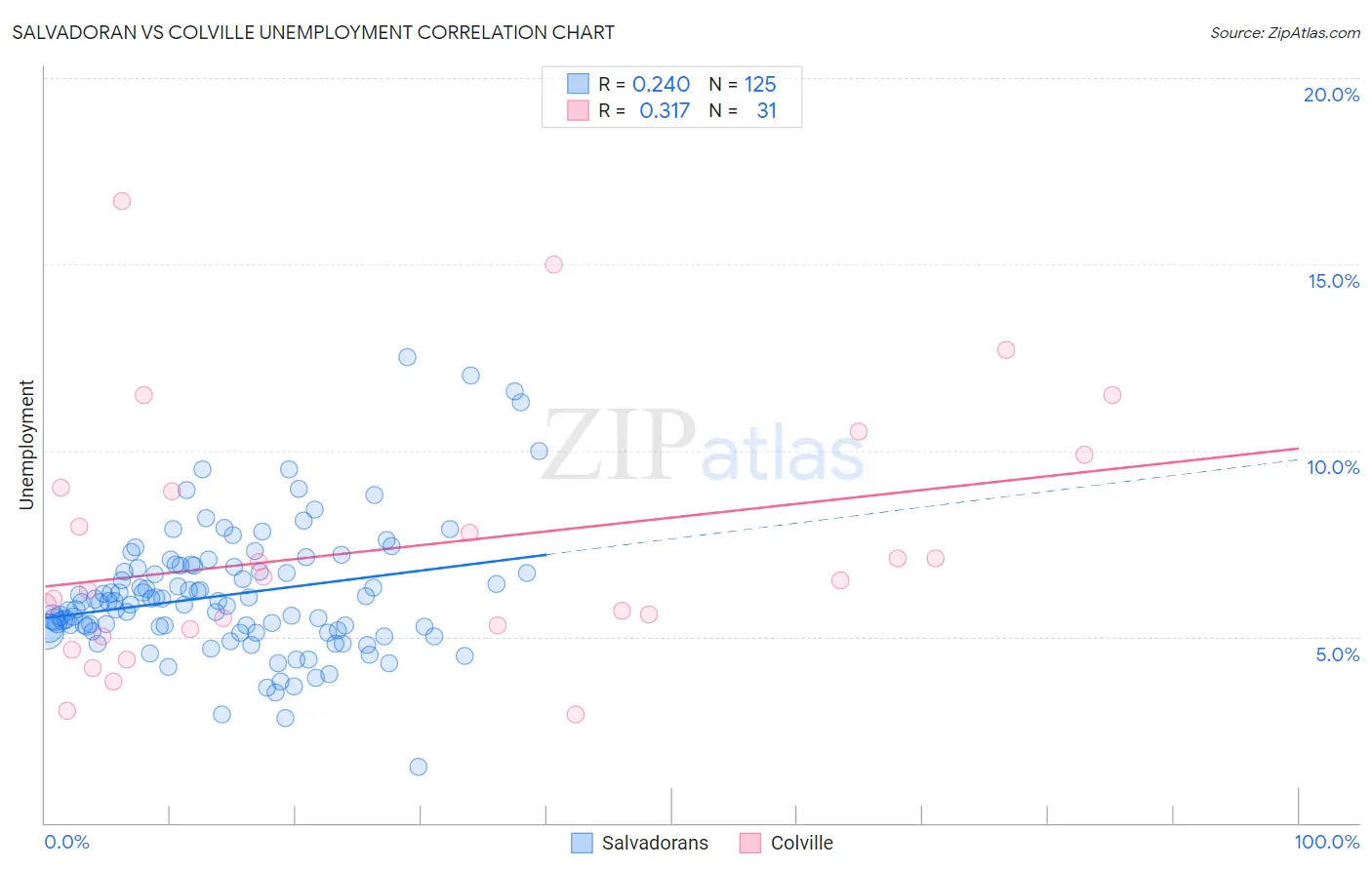 Salvadoran vs Colville Unemployment