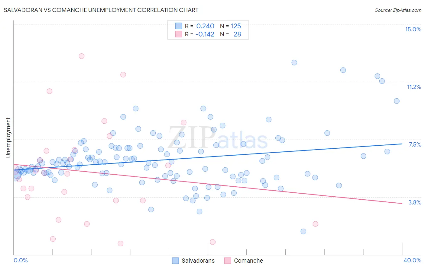 Salvadoran vs Comanche Unemployment