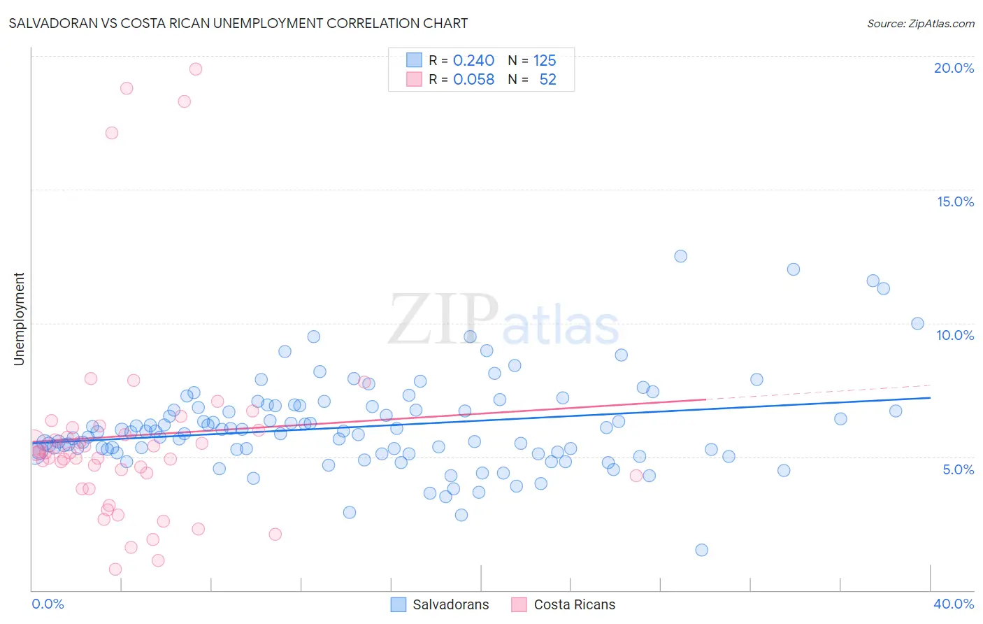 Salvadoran vs Costa Rican Unemployment