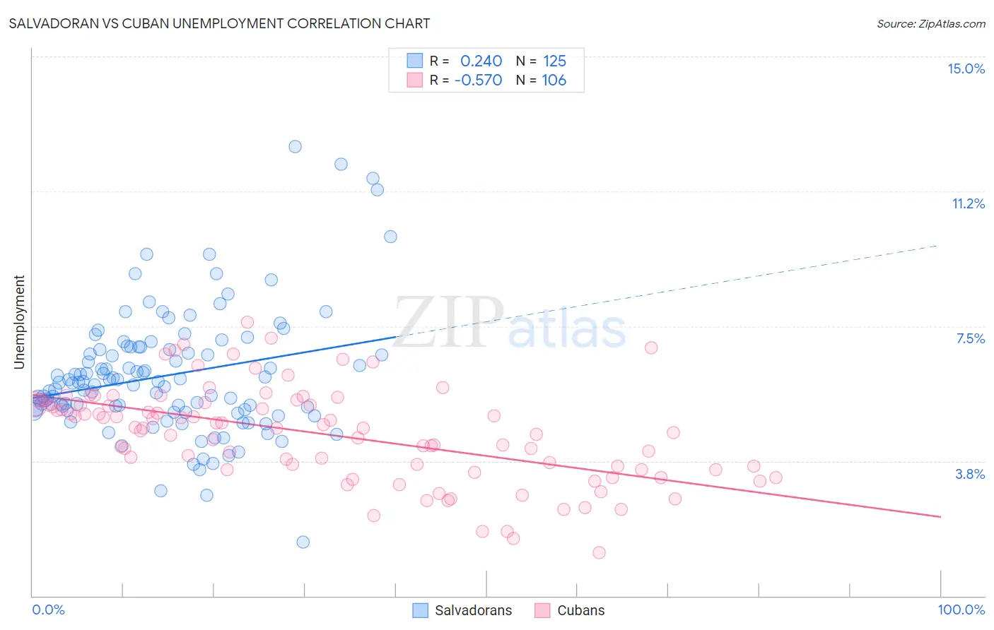 Salvadoran vs Cuban Unemployment