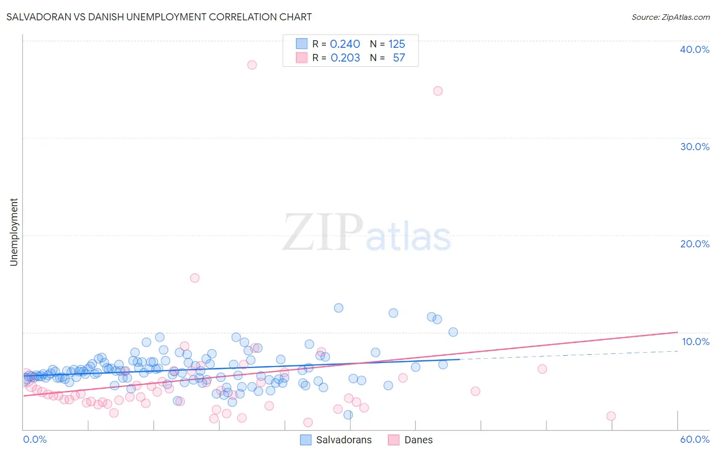 Salvadoran vs Danish Unemployment