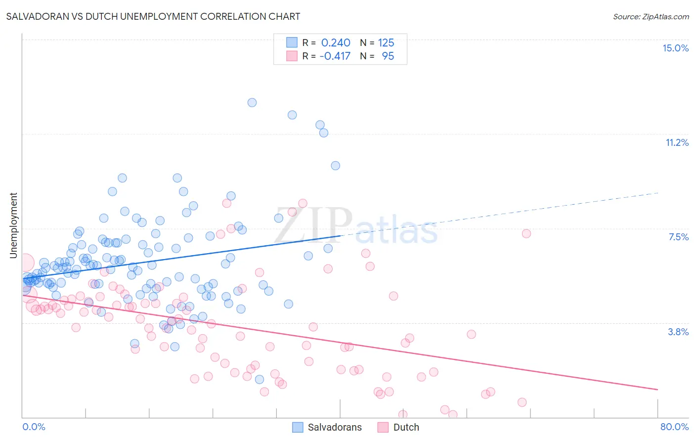 Salvadoran vs Dutch Unemployment
